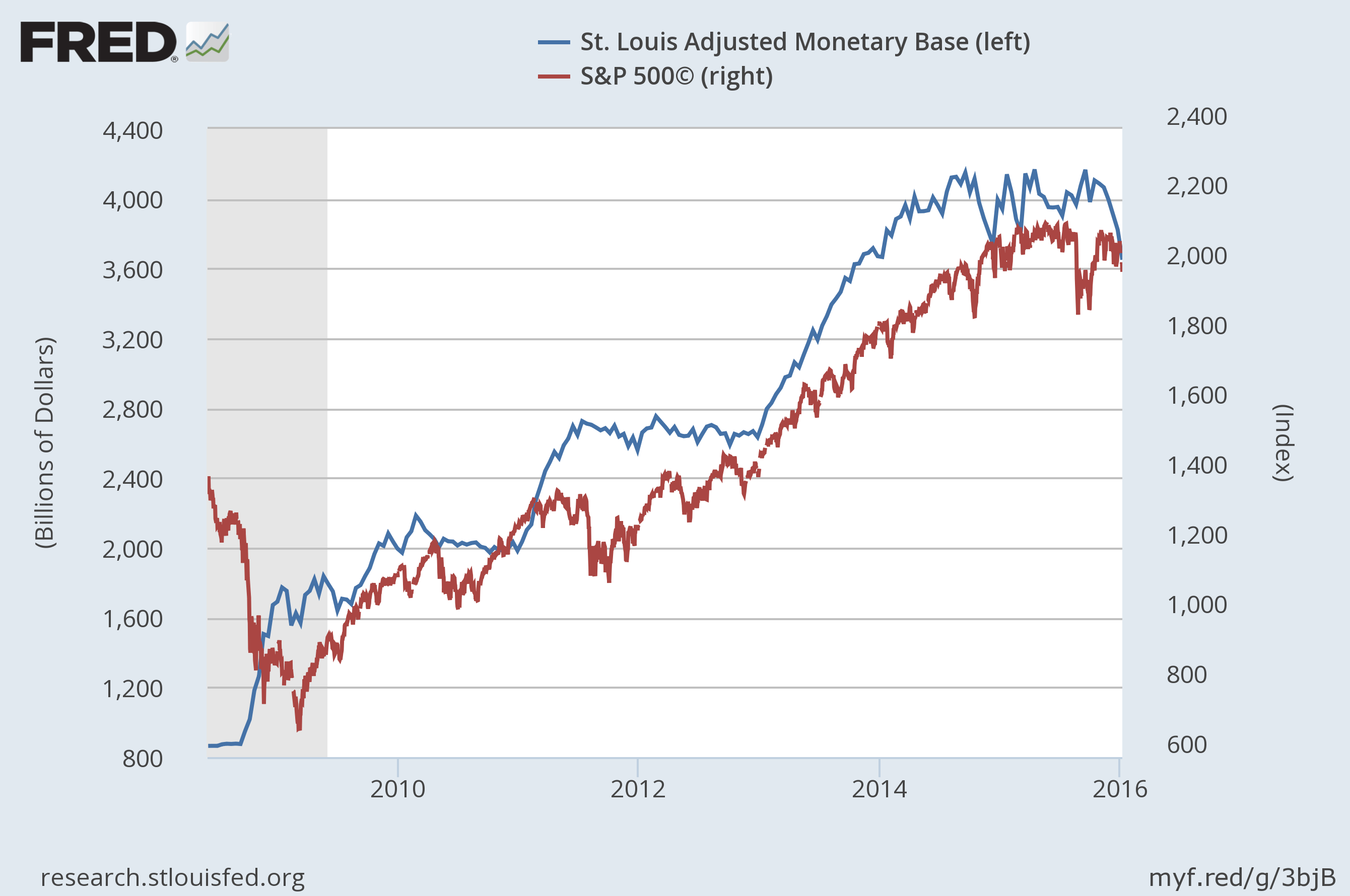 Comparaison des liquidités injectées par la Fed avec la valeur du S&P 500 depuis le dernier krach économique