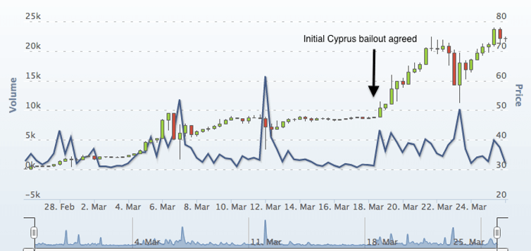 Evolution du prix du Bitcoin suite au renflouement de Chypre en Mars 2013